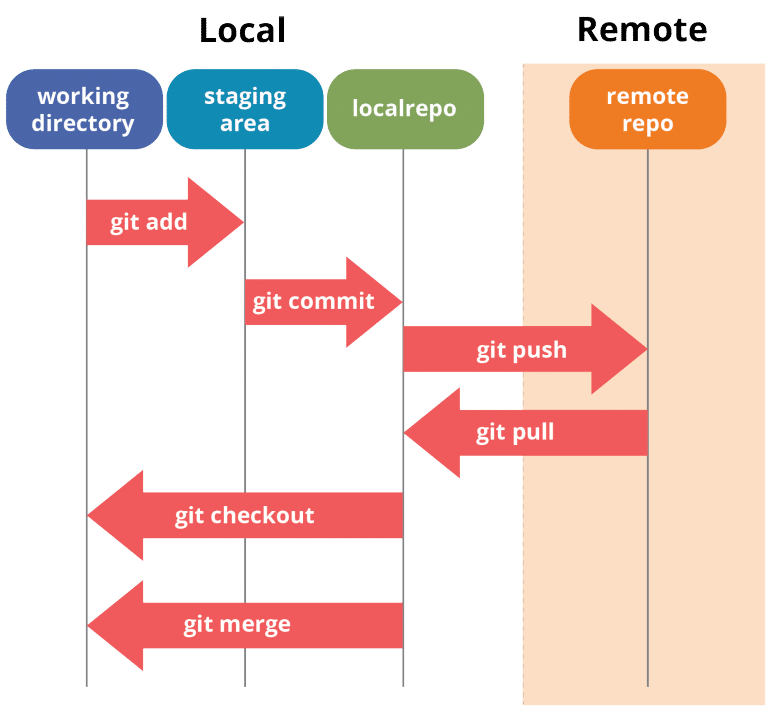 git architechture