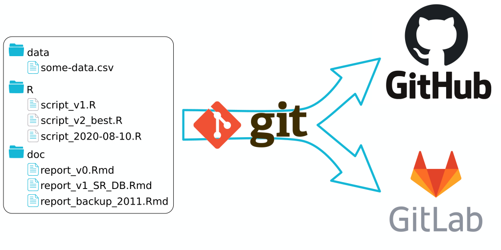 git is not github